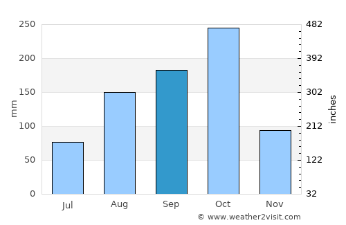 May Pen average rain in September