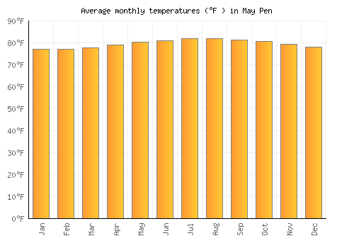 May Pen average temperature chart (Fahrenheit)