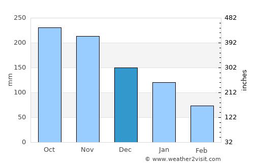 Maya average rain in December