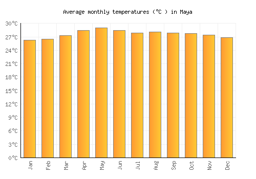 Maya average temperature chart (Celsius)