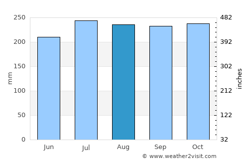 Mayabon average rain in August