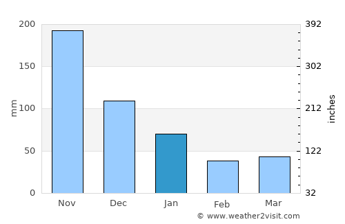 Mayabon average rain in January