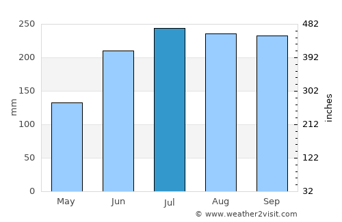 Mayabon average rain in July