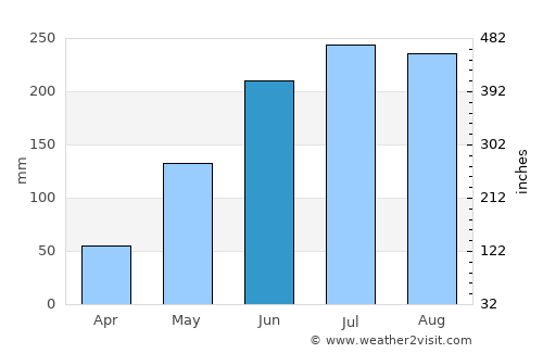 Mayabon average rain in June