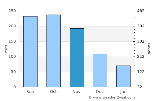 Mayabon average rain in November