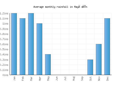 Mayādīn monthly rainfall chart (inches)