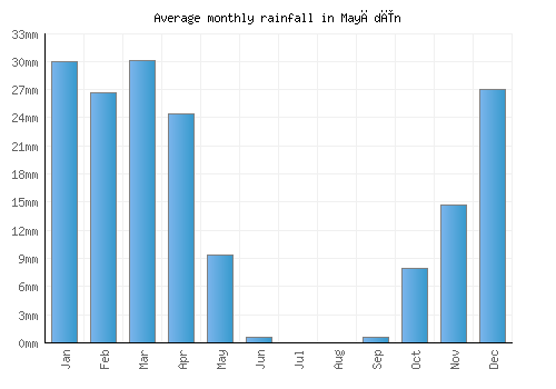 Mayādīn monthly rainfall chart (mm)
