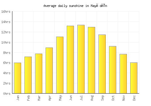 Mayādīn average daily sunshine chart