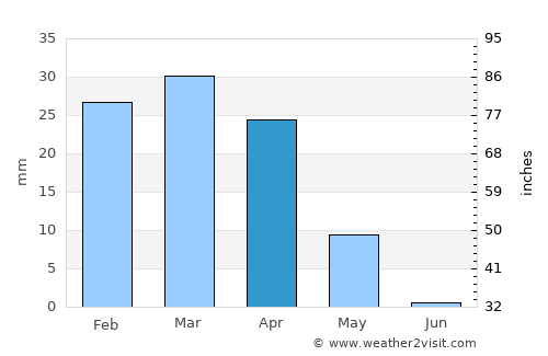 Mayādīn average rain in April