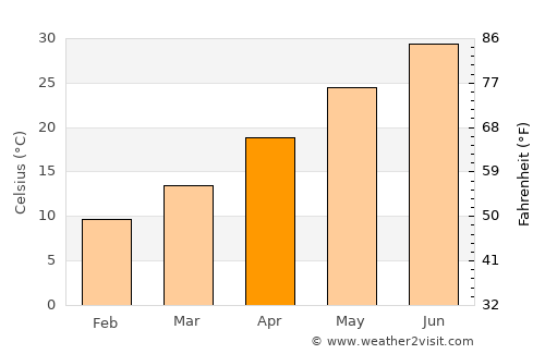 Mayādīn average temperature in April