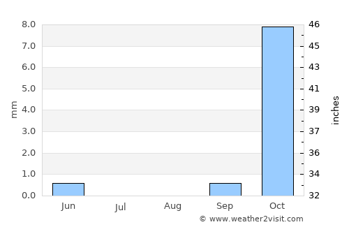 Mayādīn average rain in August