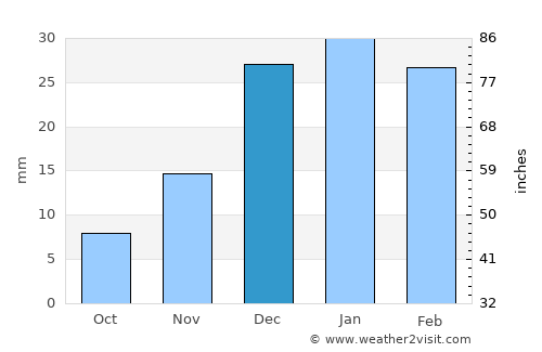 Mayādīn average rain in December