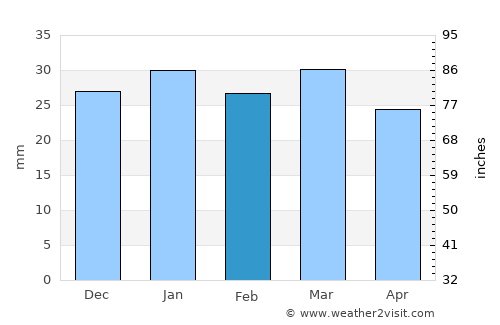 Mayādīn average rain in February