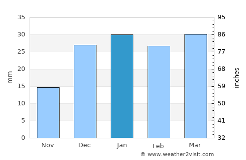 Mayādīn average rain in January