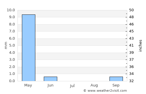 Mayādīn average rain in July