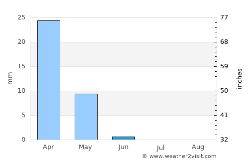 Mayādīn average rain in June