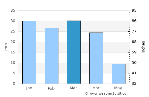 Mayādīn average rain in March