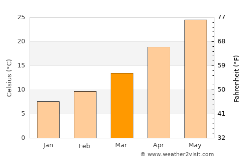 Mayādīn average temperature in March