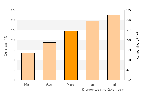 Mayādīn average temperature in May