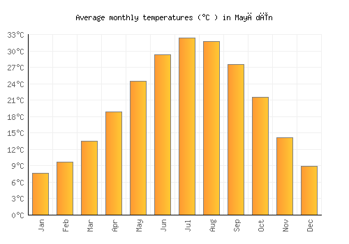 Mayādīn average temperature chart (Celsius)