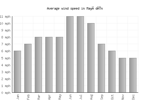 Mayādīn average winspeed by month (mph)