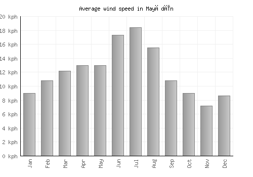 Mayādīn average winspeed by month (km/h)