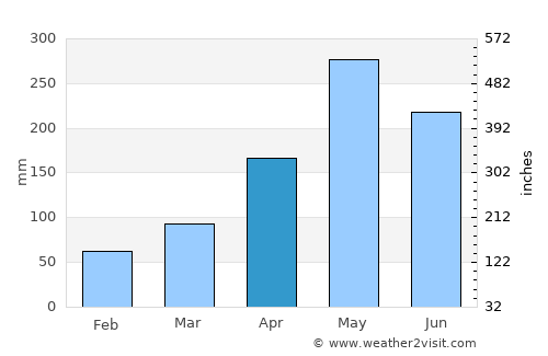Mayagüez average rain in April