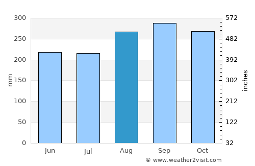 Mayagüez average rain in August