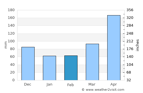 Mayagüez average rain in February
