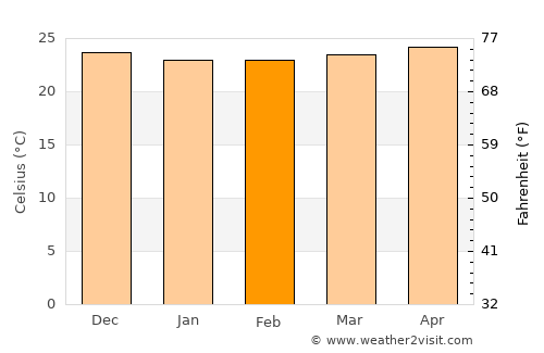 Mayagüez average temperature in February