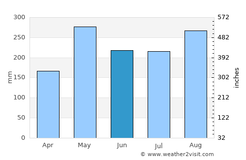 Mayagüez average rain in June