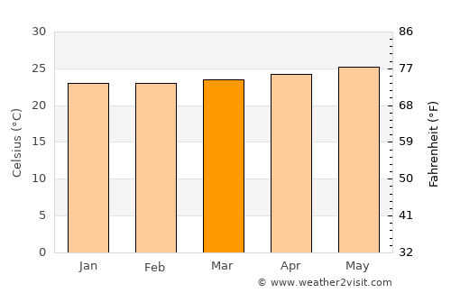Mayagüez average temperature in March