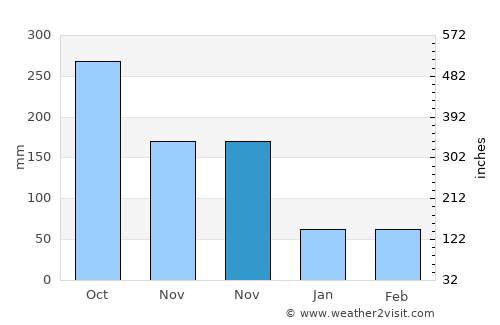 Mayagüez average rain in November