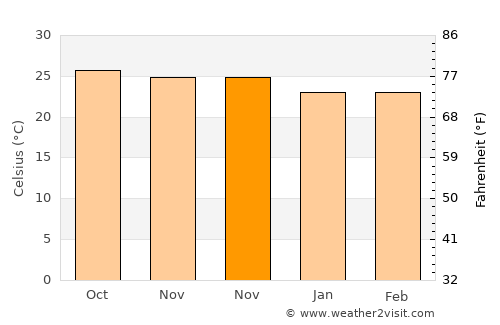 Mayagüez average temperature in November