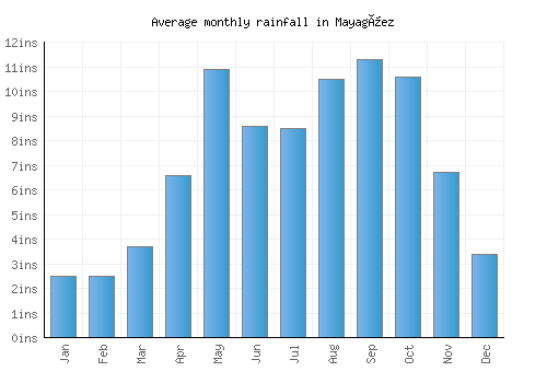 Mayagüez monthly rainfall chart (inches)