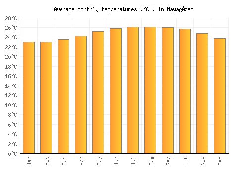 Mayagüez average temperature chart (Celsius)