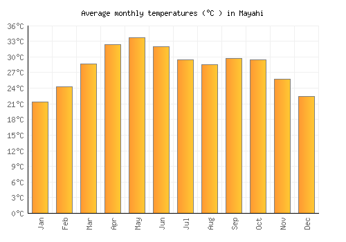 Mayahi average temperature chart (Celsius)