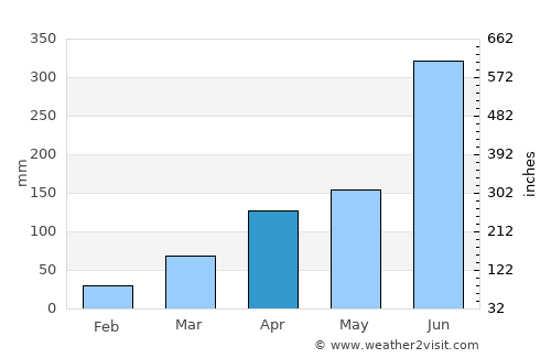 Mayāng Imphāl average rain in April