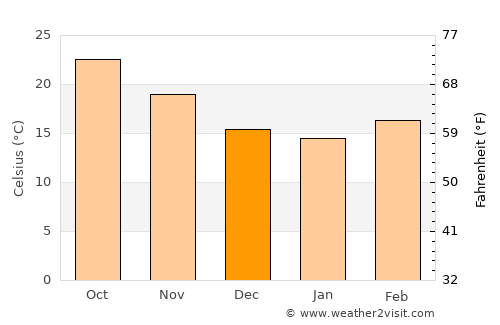 Mayāng Imphāl average temperature in December