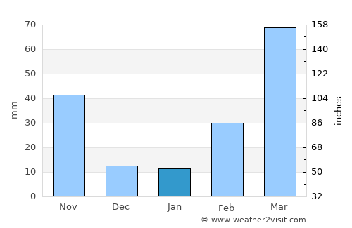 Mayāng Imphāl average rain in January