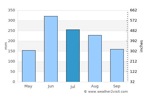 Mayāng Imphāl average rain in July