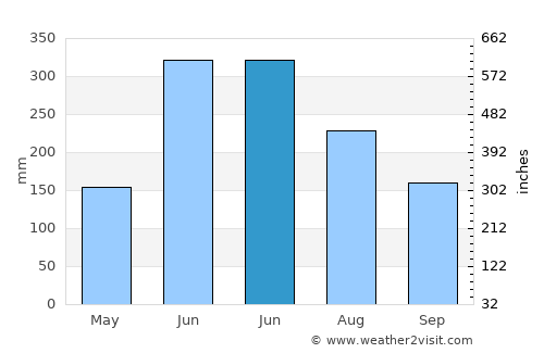 Mayāng Imphāl average rain in June