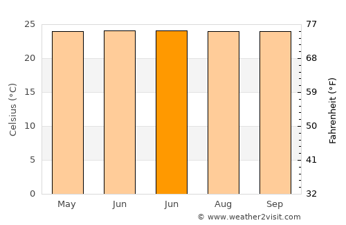 Mayāng Imphāl average temperature in June