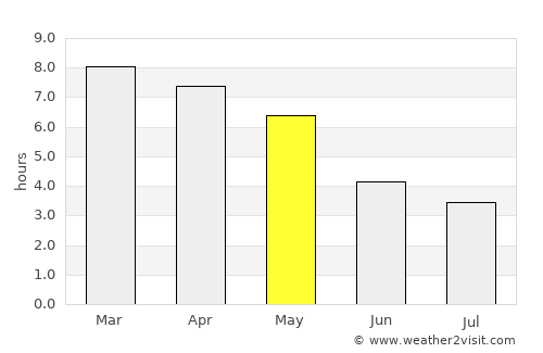 Mayāng Imphāl average rain in May