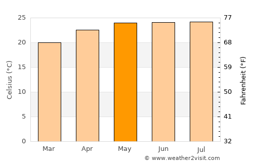 Mayāng Imphāl average temperature in May