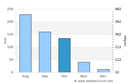 Mayāng Imphāl average rain in October