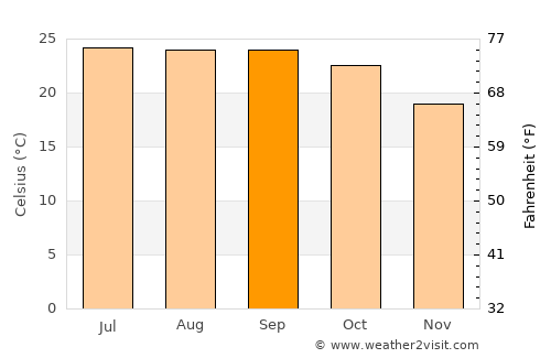 Mayāng Imphāl average temperature in September