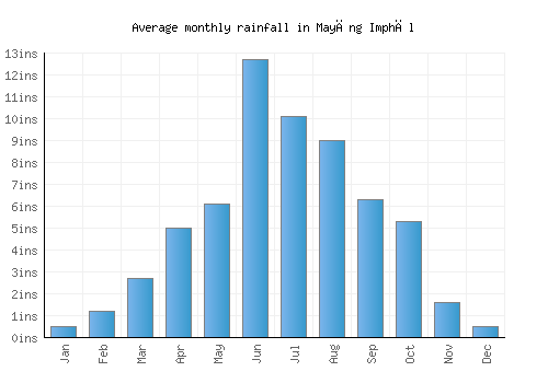 Mayāng Imphāl monthly rainfall chart (inches)