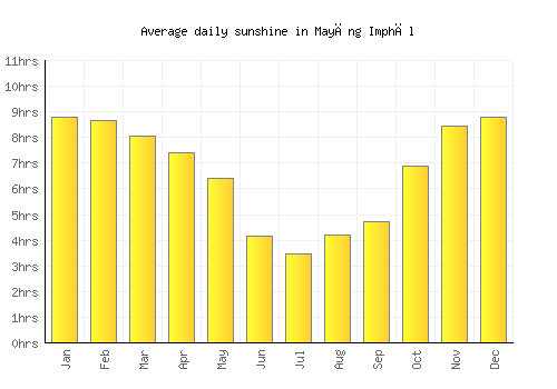 Mayāng Imphāl average daily sunshine chart