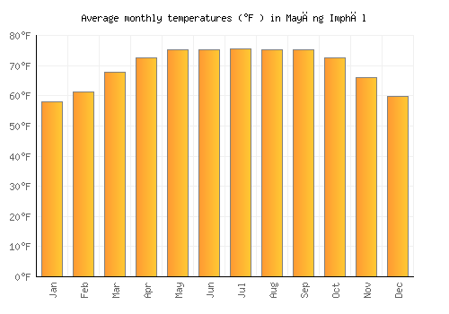 Mayāng Imphāl average temperature chart (Fahrenheit)